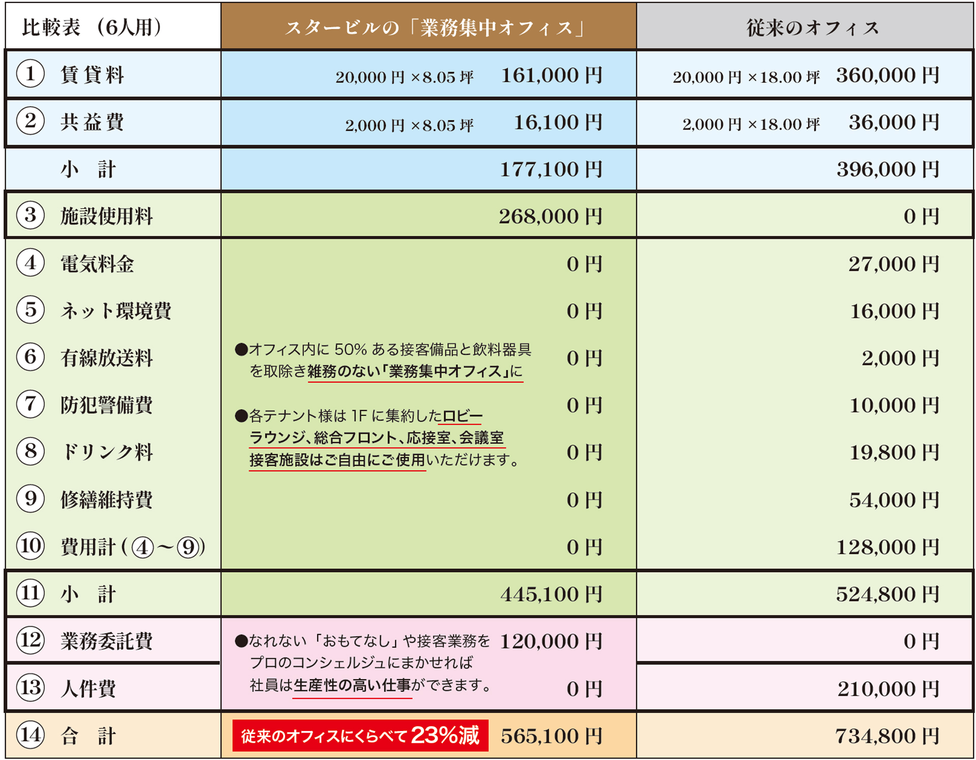 賃貸オフィス料金について