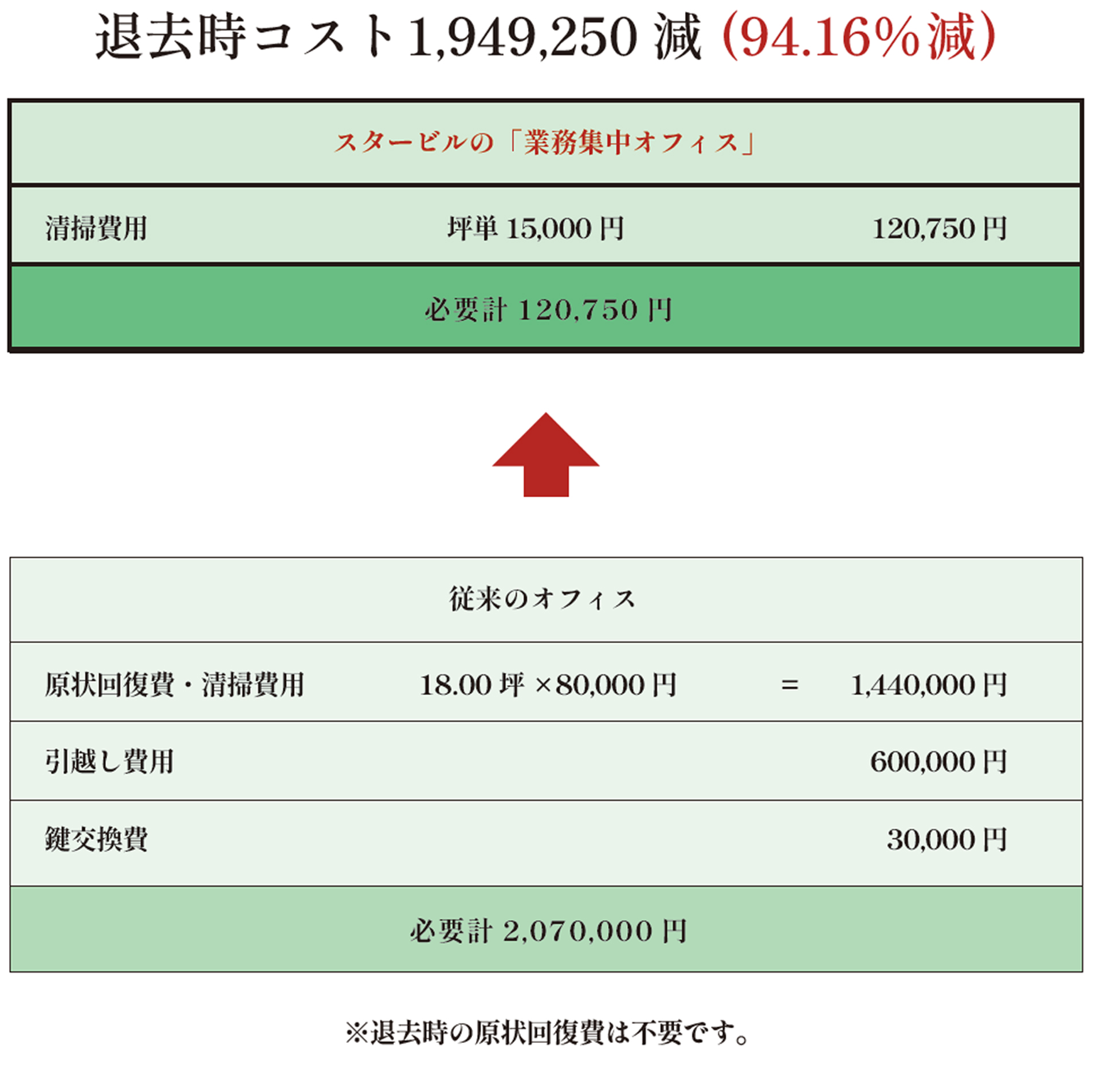 レンタルオフィス退去料金について